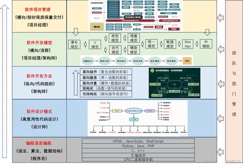 目标系统 设计方法 软件工程 软件开发模型 瀑布模型 v模型 原型模型 增量模型 迭代模型 螺旋模型 敏捷模型 devops ai辅助 逆向工程